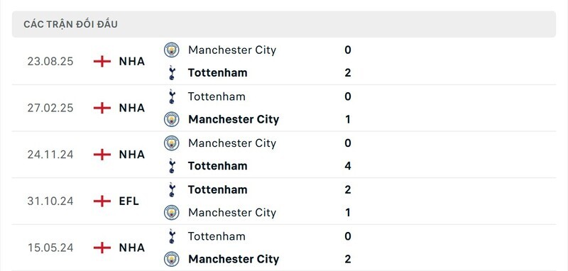 Nhận định bóng đá Tottenham Hotspur vs Manchester City, 23h30 ngày 01/02 2 Lịch sử đấu của Tottenham Hotspur vs Manchester City