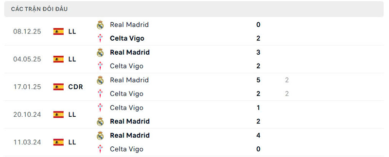 Lịch sử đấu của Celta Vigo vs Real Madrid