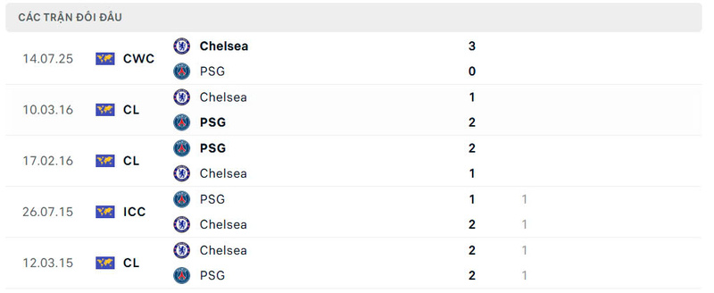 Nhận định bóng đá Paris Saint Germain vs Chelsea FC, 3h 12/3 2 Lịch sử đấu của Paris Saint Germain vs Chelsea FC